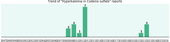 Could Codeine sulfate cause Hyperkalemia? Could Codeine sulfate cause Hyperkalemia?